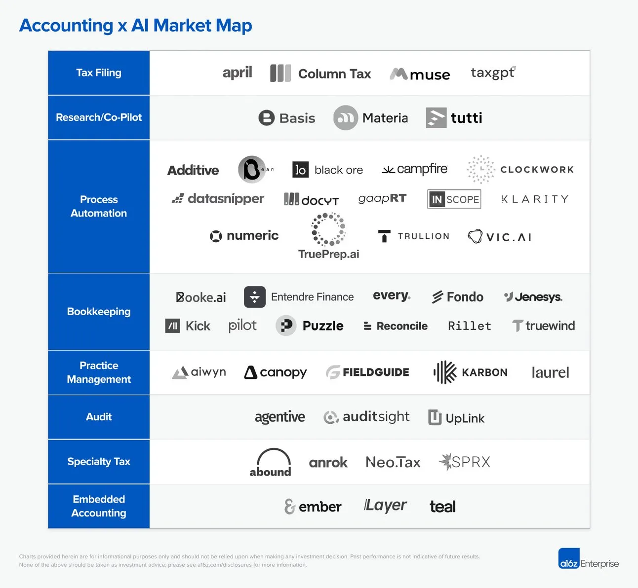 The AI Accounting landscape as seen bij a16z